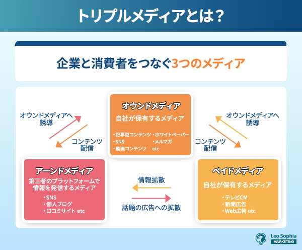 トリプルメディアとは？