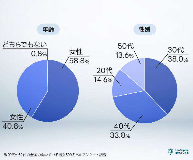 年齢・性別