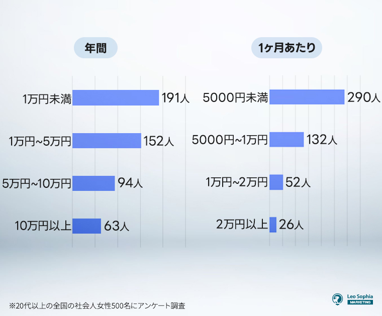 美容医療の支出