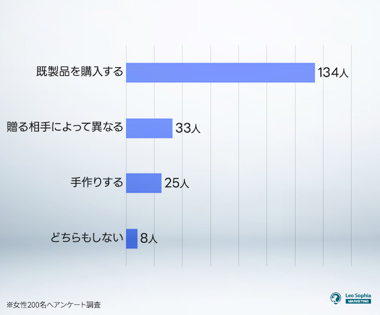 手作りと既製品のどちらを選びますか