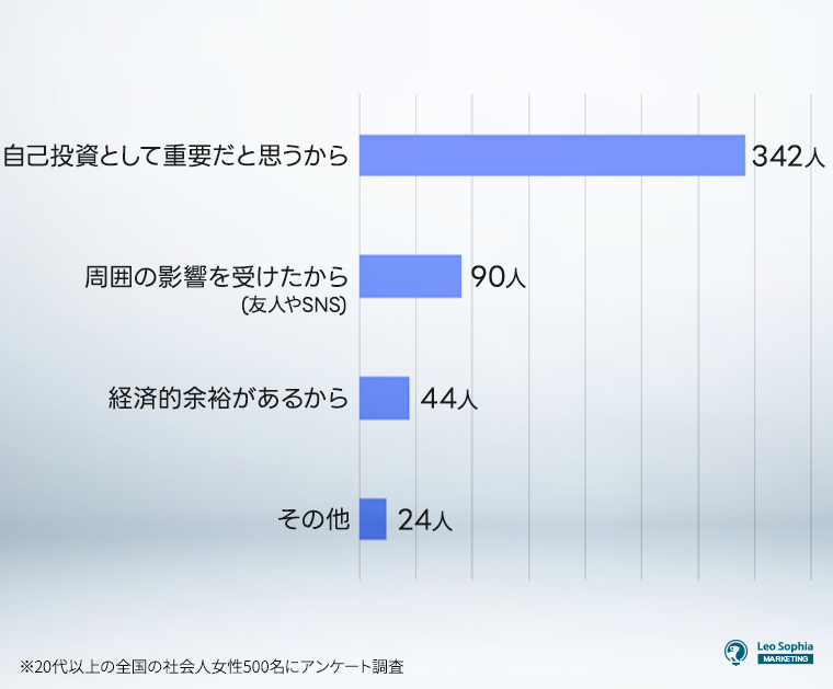 美容医療にお金をかける主な理由