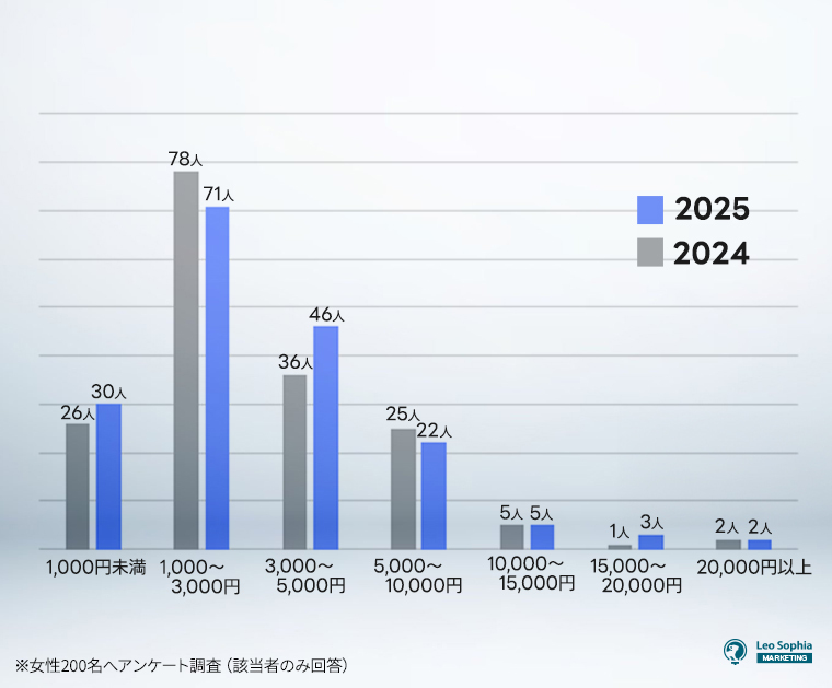 2024-2025バレンタインにかけた総額