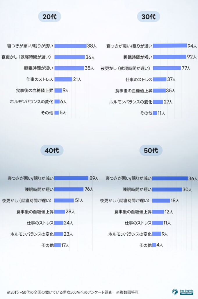 【年齢別】昼間に眠さを感じること