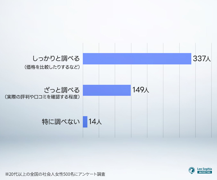 美容医療の費用に関する情報収集