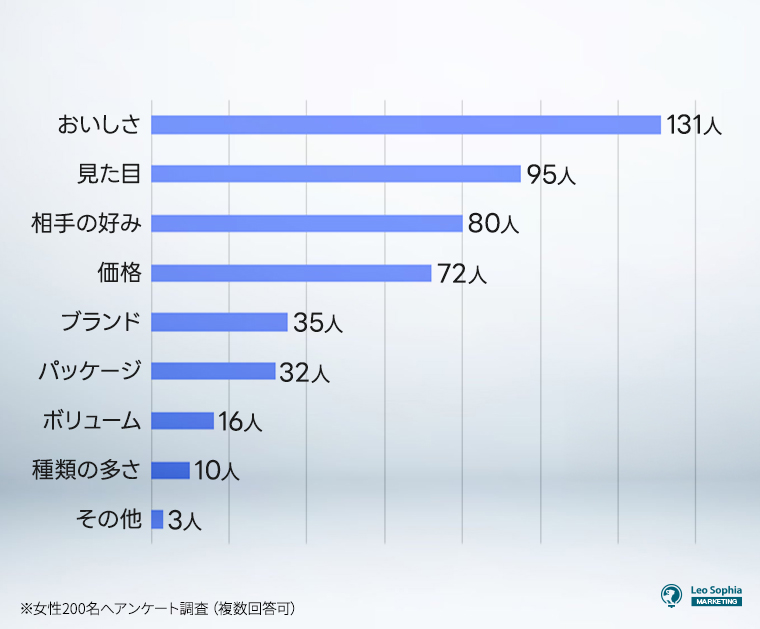 チョコレートを購入する際に重視する点