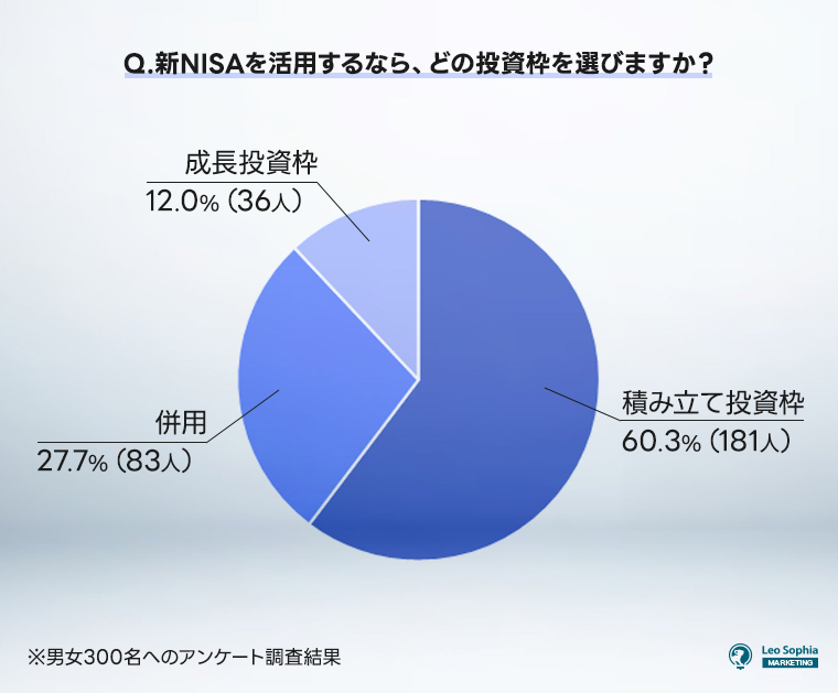 新NISAを活用するなら、どの投資枠を選びますか？