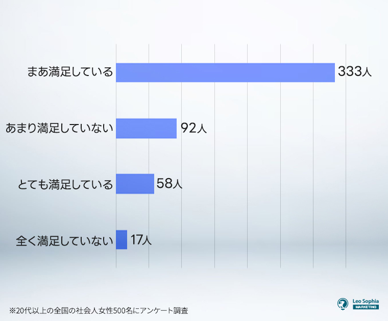 美容医療の支出に対する満足度