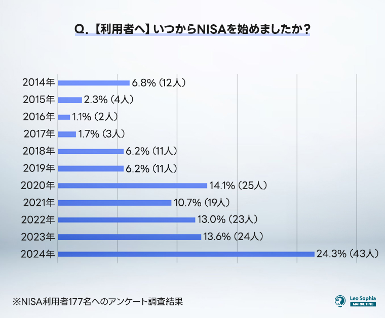 いつからNISAを始めましたか？