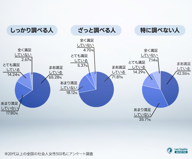 情報収集による満足度への影響