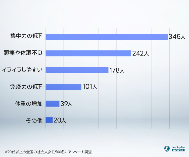 睡眠不足による不調を感じたこと