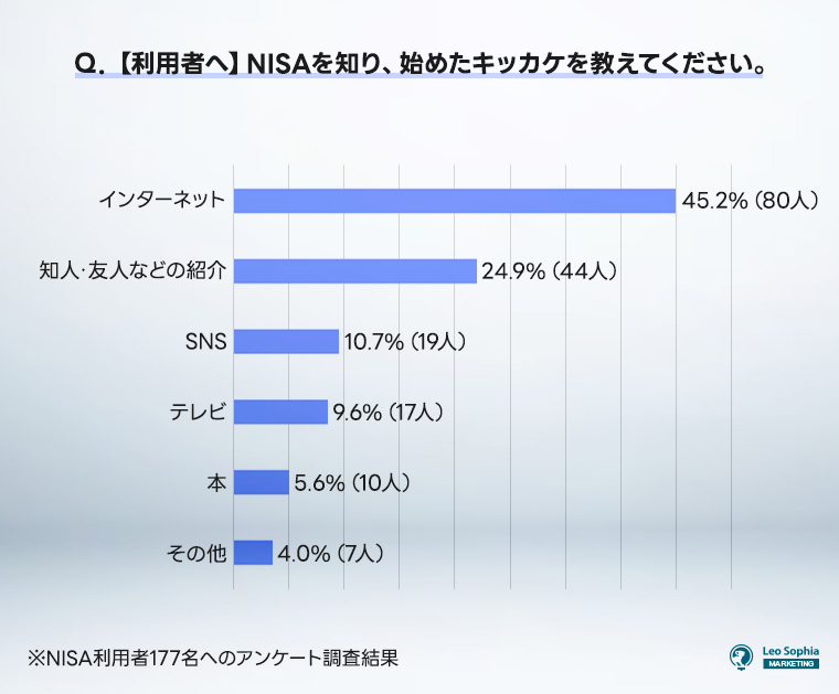 NISAを知り、始めたキッカケを教えてください