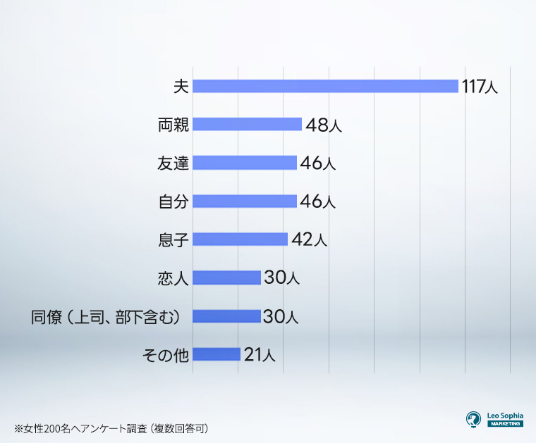 チョコレートを贈る相手は誰