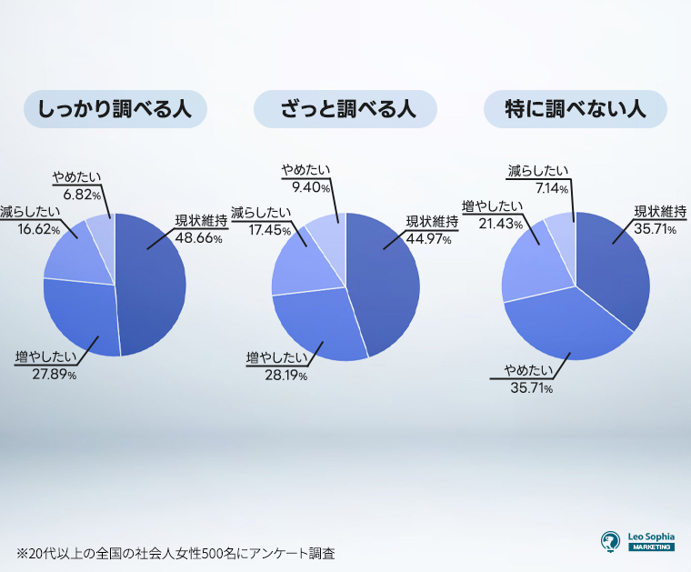 情報収集による今後の支出額への影響