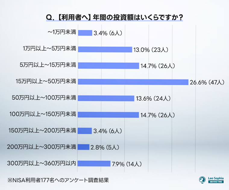 年間の投資枠はいくらですか？