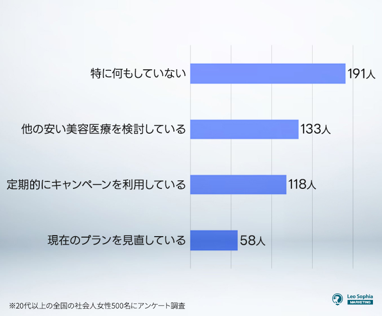 美容医療の支出削減のために取り組んでいること