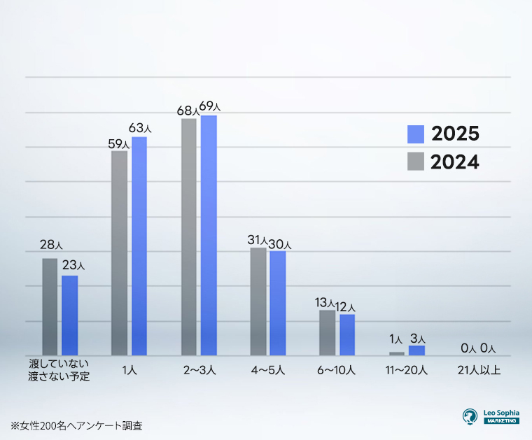 2024-2025何人にチョコレートを渡したか