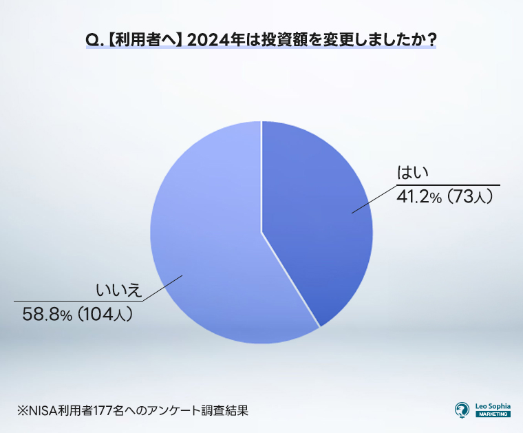 2024年は投資額を変更しましたか？