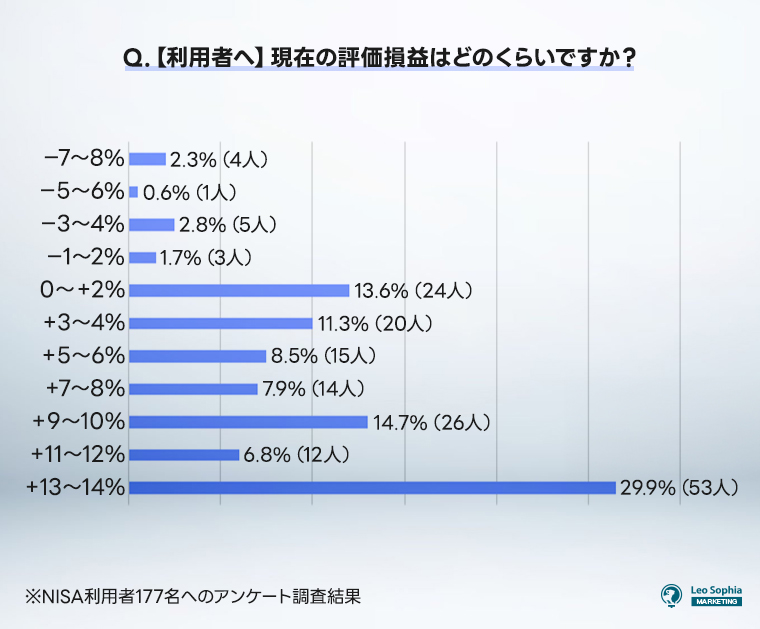 現在の評価損益はどのくらいですか？