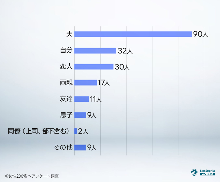 最も高価なチョコを贈る相手