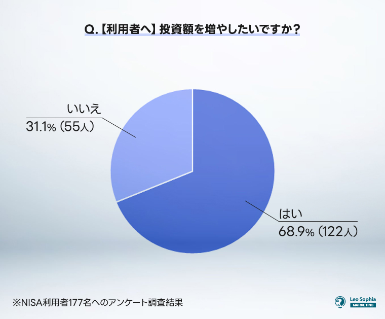 投資枠を増やしたいですか？