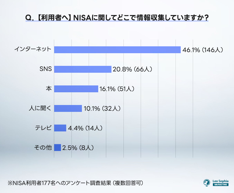 NISAに関してどこで情報収集していますか？