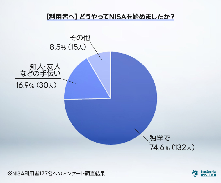 どうやってNISAを始めましたか？