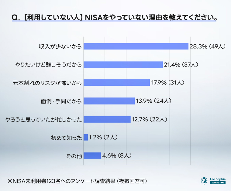 NISAをやっていない理由を教えてください