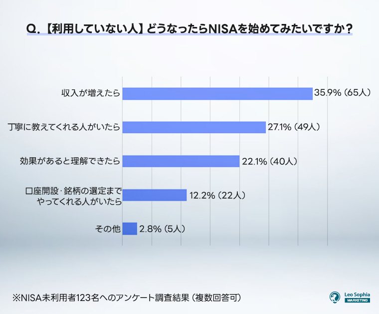 どうなったらNISAを始めてみたいですか？