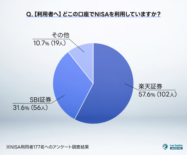 どこの口座でNISAを利用していますか？