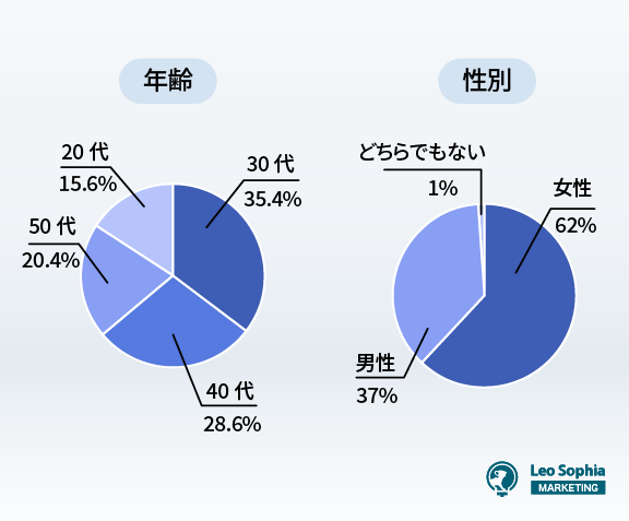 あなたの年齢・性別を教えてください。