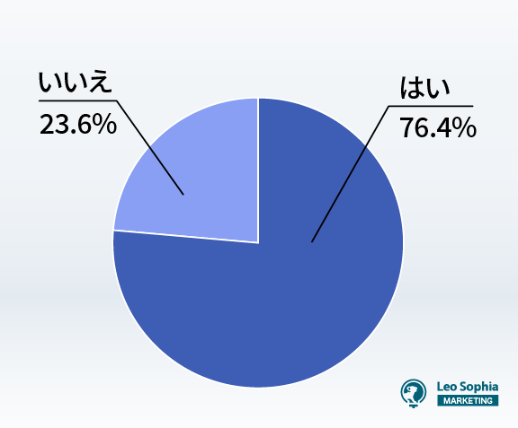 これまでにインターネットで葬儀に関する情報を調べたことがありますか？