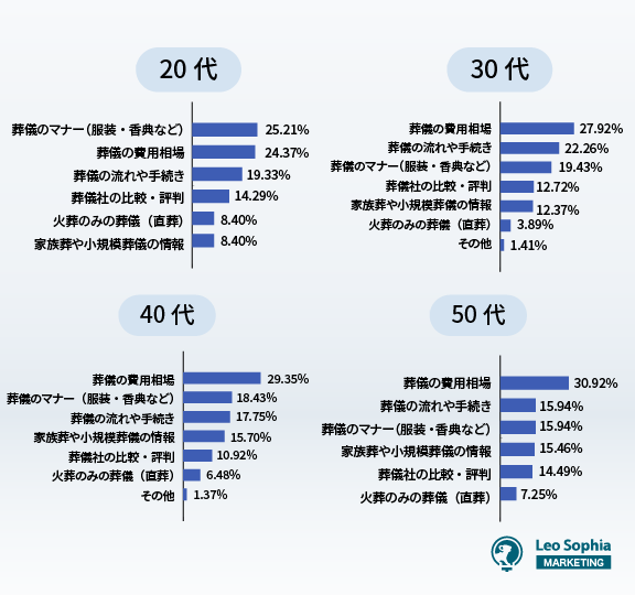 どのような情報を調べましたか？