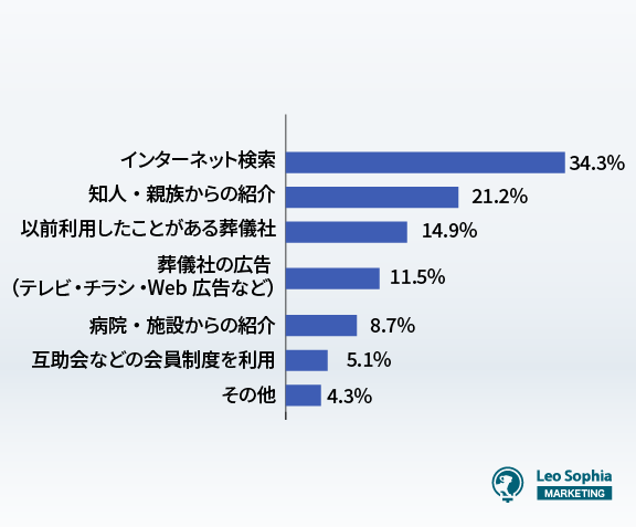 葬儀社をどのように見つけましたか？