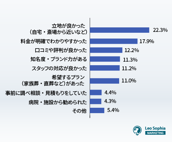 葬儀社を選んだ決め手は何ですか？