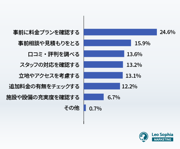 葬儀社を選ぶ際に気を付けるべきことは何だと思いますか？