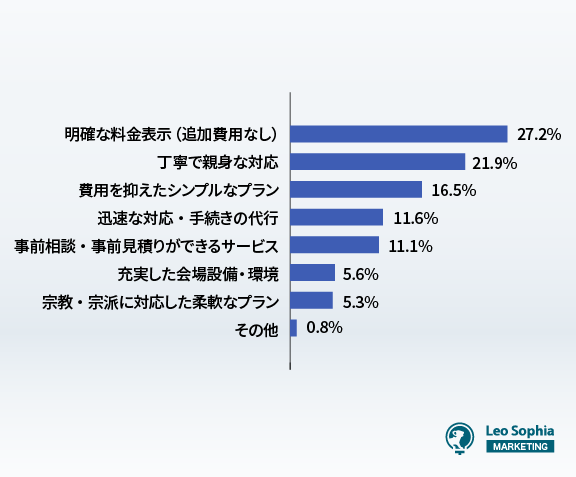 葬儀社に求めることを教えてください。