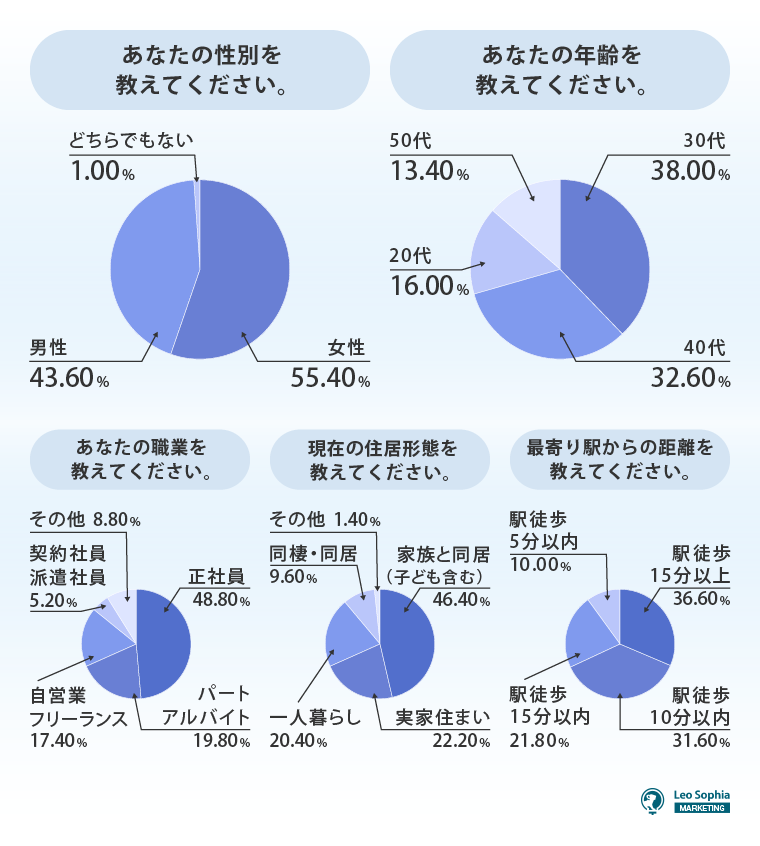 あなたの性別・年齢・職業・住居形態・最寄り駅からの距離を教えてください。