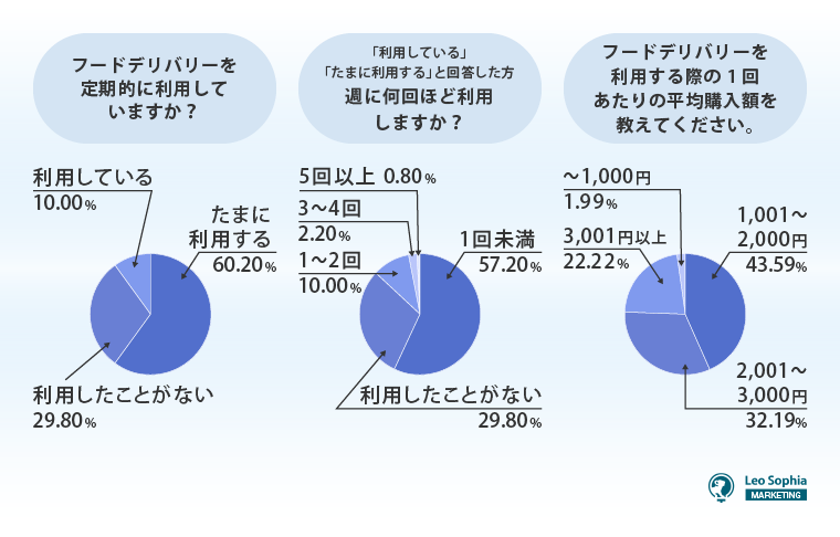 フードデリバリーを定期的に利用していますか？