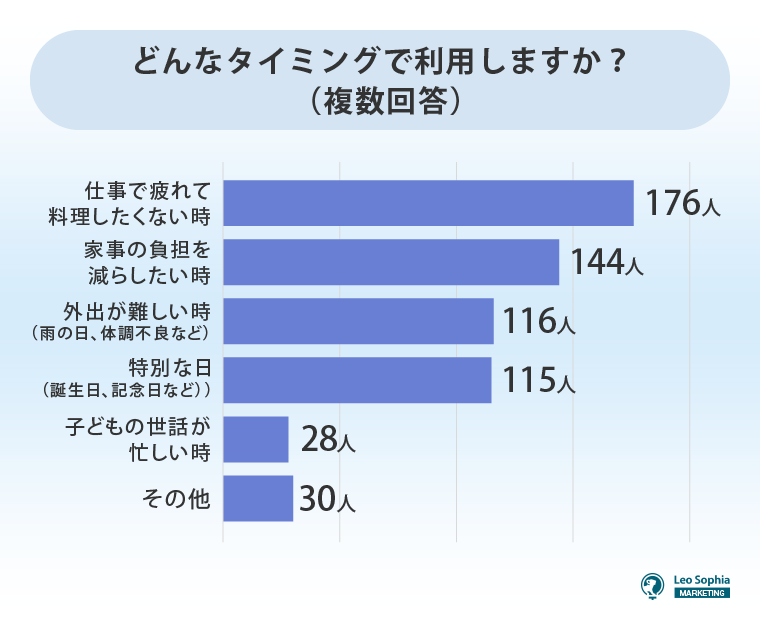 どんなタイミングで利用しますか？