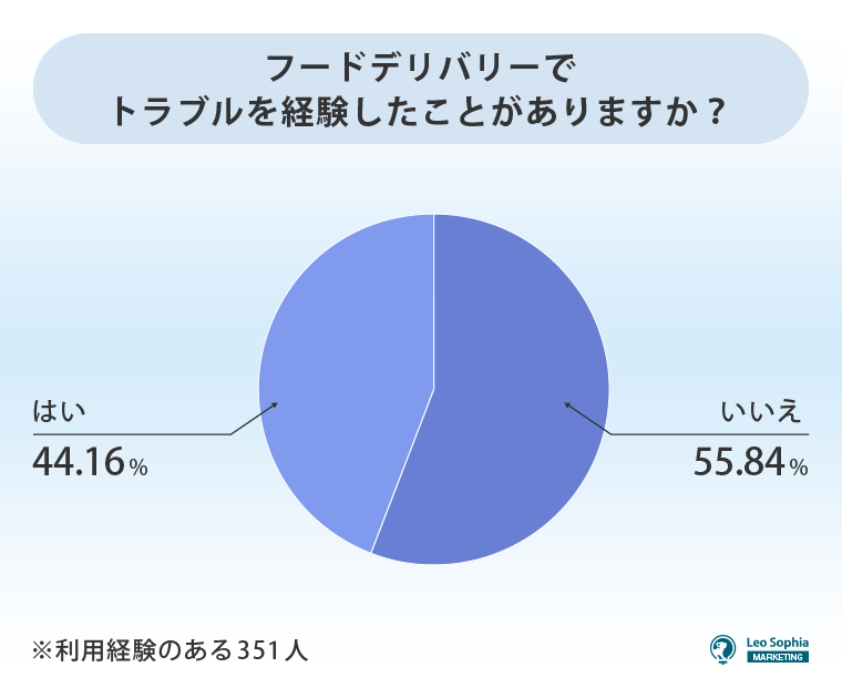 フードデリバリーでトラブルを経験したことがありますか？