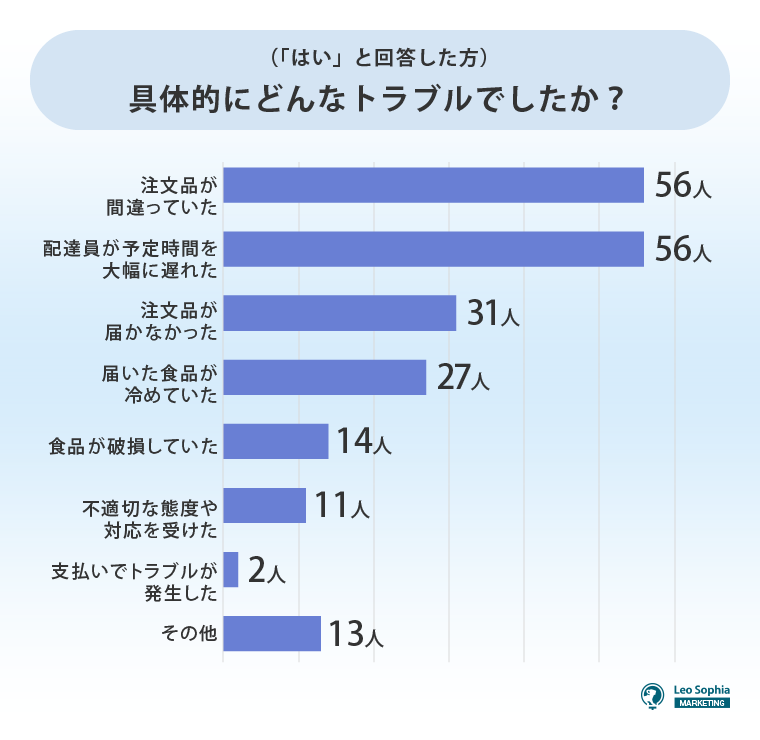 フードデリバリーでトラブルを経験したことがありますか？(回答)