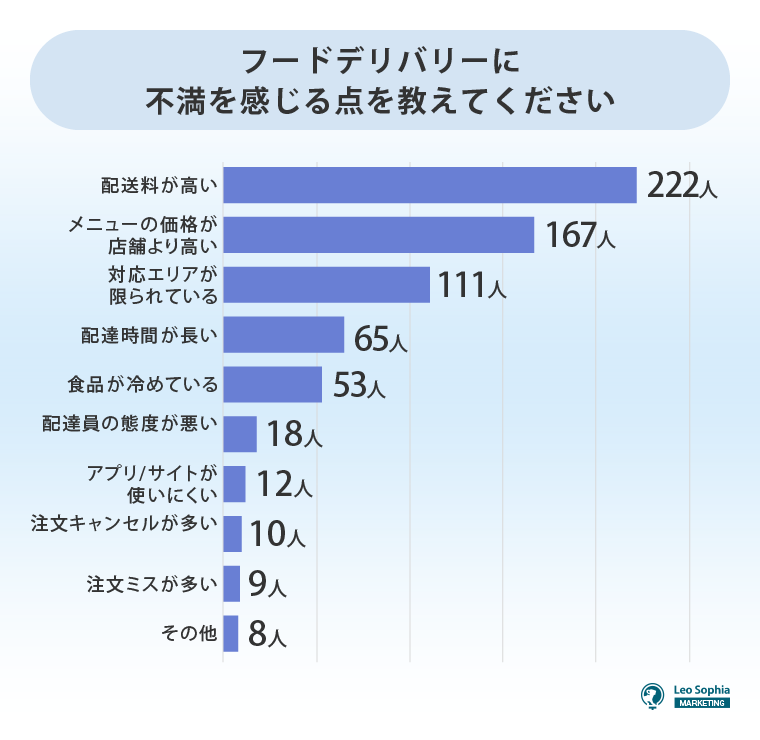 フードデリバリーの不満点