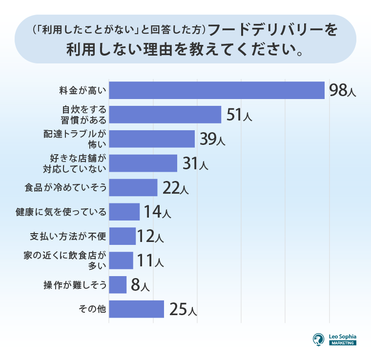 フードデリバリーを利用しない理由