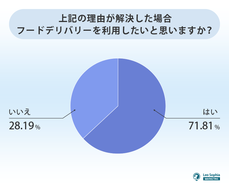 フードデリバリーを利用したいと思う割合