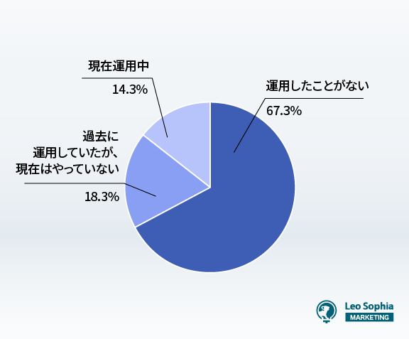 オウンドメディアの運用経験