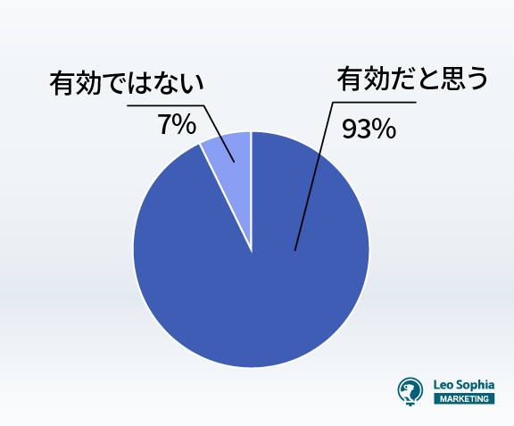 オウンドメディアはマーケティング施策として有効だと思いますか？