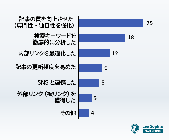 成果が出たと感じた施策