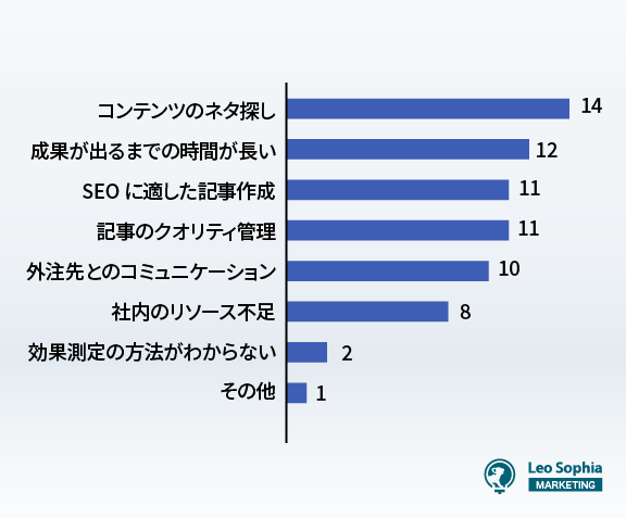 SEOオウンドメディアの運用で困っていること