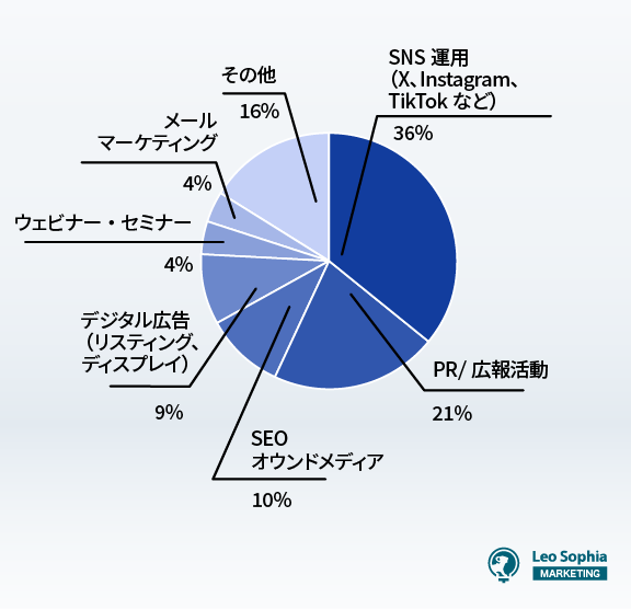 最も力を入れているマーケティング施策