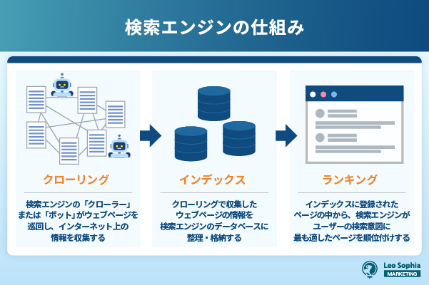 検索エンジンの仕組み